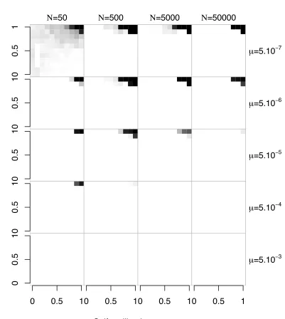 Figure S1   The maintenance region in a finite population for different population sizes and mutation rates, with an initial number of specificities n = 5. Grid cells are figured in shades of grey that are proportional to the number of simulations where maintenance was observed (3 ≤ n ≤ 5 at the end of the simulation), with black squares corresponding to sets of parameters under which the evolutionary outcome was only maintenance and white squares to cases under which no maintenance was observed. A hundred replicate runs were performed for each combination of parameter values (population size N, mutation rate µ). k = 20 for all simulations.  