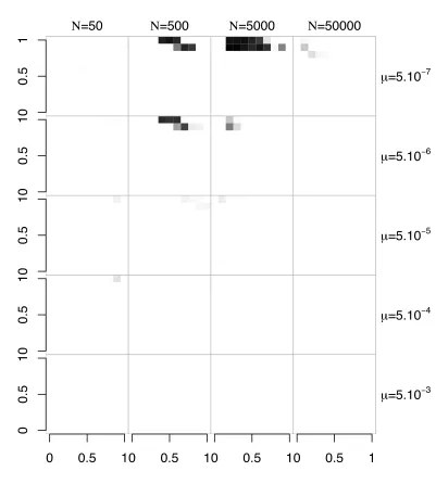 Figure S3   The polymorphism region in a finite population for different population sizes and mutation rates, with an initial squares corresponding to sets of parameters under which the evolutionary outcome was only polymorphism and white squares to cases under which no polymorphism was observed. A hundred replicate runs were performed for each combination of parameter values (population size polymorphic population was observed with a mix of SC haplotypes, pollen‐part mutant and function SI haplotypes. Black number of specificities n = 5. Grid cells are figured in shades of grey that are proportional to the number of simulations where a N, mutation rate µ). k = 20 for all simulations.   
