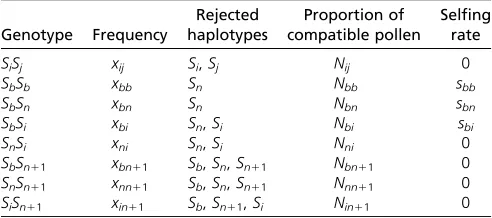 Table 1 Genotypes and associated phenotypes produced in apopulation composed of n 2 1 SI haplotypes Si, the ancestralhaplotype Sn, and the different studied mutants (the pollen-partmutant Sb and the compensated mutant Sn11)