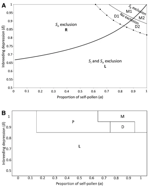 Table 2 Evolution of the frequency of Sb near ﬁxation and of Sb, Snand Sn11 near exclusion, in the six described regions
