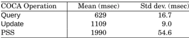 Table I. Execution Time in a LAN When N1 and N2 Hold COCA Operation Mean (msec) Std dev