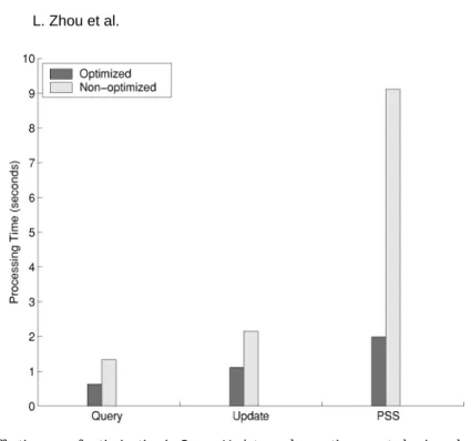 Fig. 2. Effectiveness of optimization in Query, Update, and proactive secret-sharing when assump- assump-tions N1 and N2 hold.