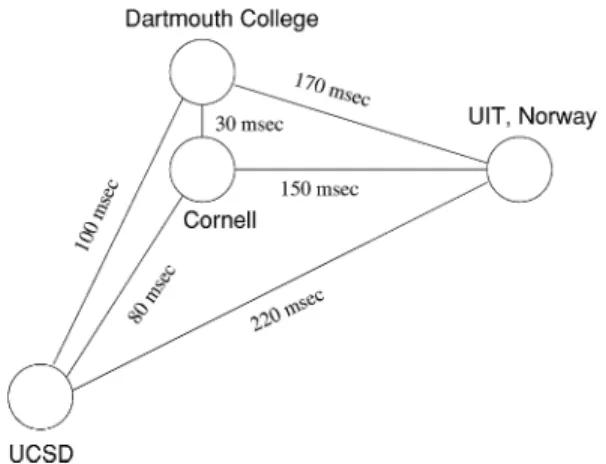 Fig. 3. Deployment of COCA over the Internet with message delays between servers.