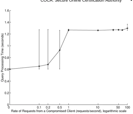 Fig. 4. Performance of Query for a correct client when a compromised client makes requests at varying rates.