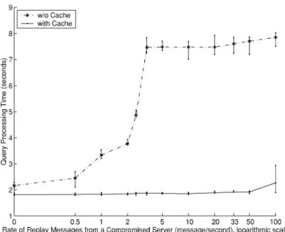 Fig. 6. Performance of Query processing under the simulated denial-of-service attack from a com- com-promised server: with cache versus without cache.
