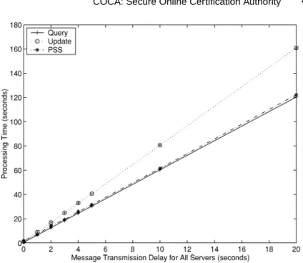 Fig. 10. Performance of COCA versus message delay for all servers.