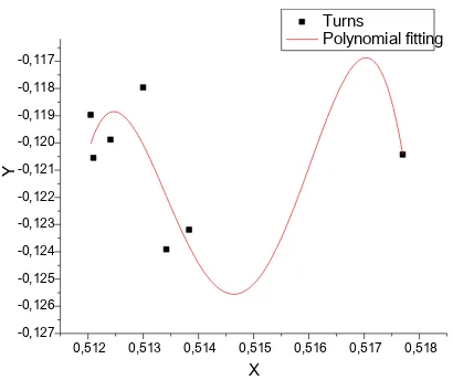 Figure 4. Polynomial fitting for the turns.