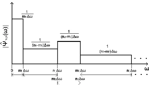 Figure 3. Illustration of an orthogonal generalized harmonic wavelet basis. 