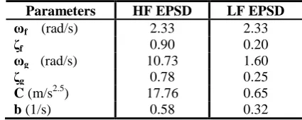 Table 1. EPSD definition of CP spectral forms 