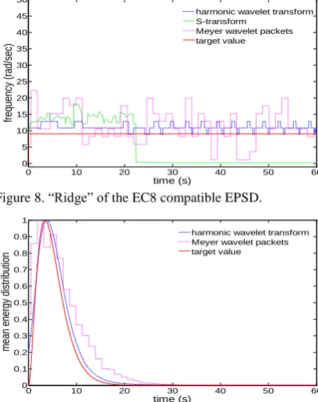 Figure 8. “Ridge” of the EC8 compatible EPSD. 