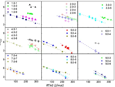 Figure 4 Induction time (lntind) vs. driving force (RTlnS) of nucleation in the MFOBC under 