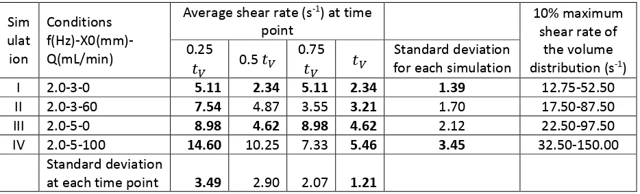 Table 3 Average and max shear rate in simulation I, II, III and IV with standard deviations 