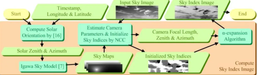 Figure 3. The ﬂowchart of the algorithm solving the sky indices in our proposed model for all the sky pixels.