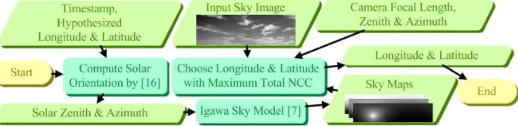 Figure 11. The ﬂowchart of estimating the geo-location based on the sky index.