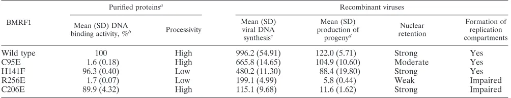TABLE 1. Summary of BMRF1 functions