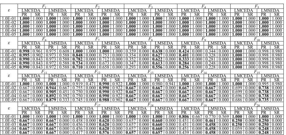 CTABLE IVOMPARISON RESULTS IN PR AND SR BETWEEN LMCEDA AND LMSEDA ON 20 FUNCTIONS AT DIFFERENT ACCURACY LEVELS