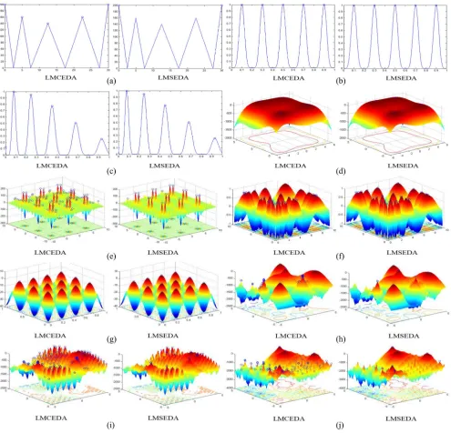 Fig. 2.Comparison results in ﬁnal ﬁtness landscapes between LMCEDA and LMSEDA on ten functions that can be visualized