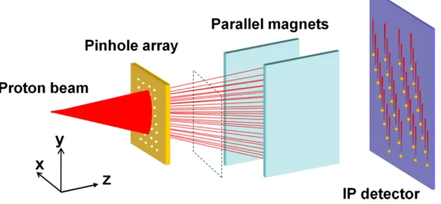 FIG. 1.  The schematic of 2D angular-resolved proton spectrometer. The proton beam is sampled to multiple beamlets with a 2D periodic pinhole array plate