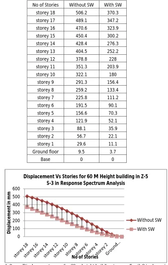 Table : 8  Comparative values of displacement in zone-5 soil-3 for 60 m height building without Shear wall and with shear wall in dynamic analysis
