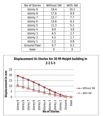 Table : 1 Comparative values of displacement in zone-2 soil-3 for 30 m height building without Shear wall and with shear wall 