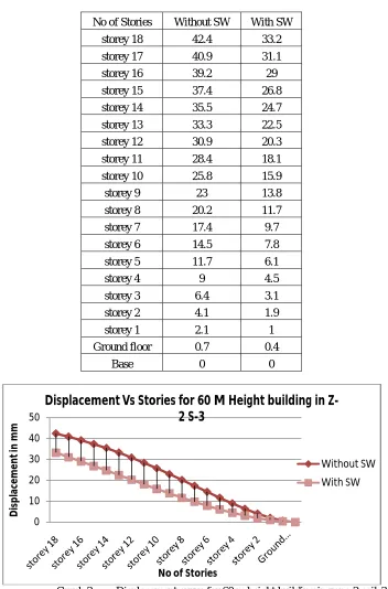 Table : 2  Comparative values of displacement in zone-2 soil-3 for 60 m height building without Shear wall and with shear wall 