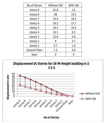 Table : 3  Comparative values of displacement in zone-5 soil-3 for 30 m height building without Shear wall and with shear wall 