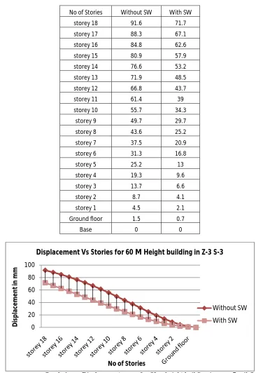 Table : 4  Comparative values of displacement in zone-5 soil-3 for 60 m height building without Shear wall and with shear wall 