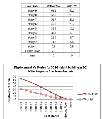 Table : 5  Comparative values of displacement in zone-2 soil-3 for 30 m height building without Shear wall and with shear wall in dynamic analysis 