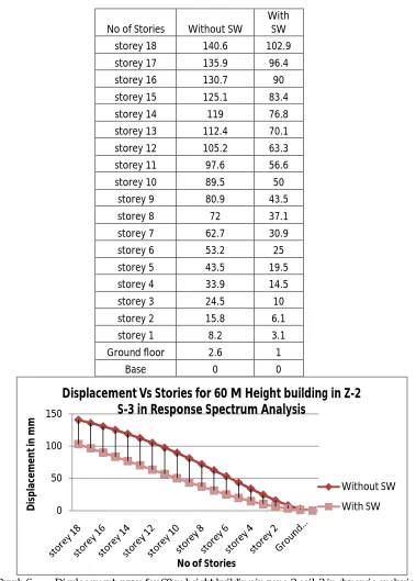 Table : 6  Comparative values of displacement in zone-2 soil-3 for 60 m height building without Shear wall and with shear wall in dynamic analysis 