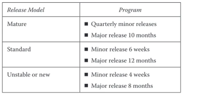 Figure 2.4  Release schedule models.
