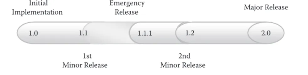 Figure 2.6  Naming convention example.