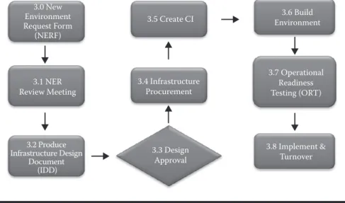 Figure 4.1  New environment request (NER) process.