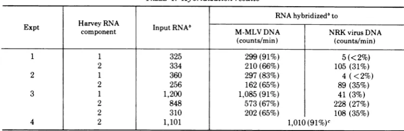 FIG. 2.prepareradioactivitydescribedoftoof100 electrophoresis H-MSV(MLV) soluble Preparation of the 30 to 40S RNA components 1 and 2 of H-MSV(MLV)
