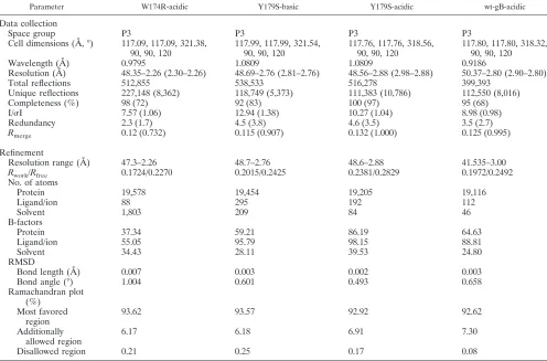 TABLE 1. Data collection and reﬁnement statisticsa