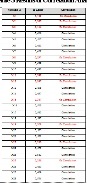 Table 3 Results of Correlation Analysis   