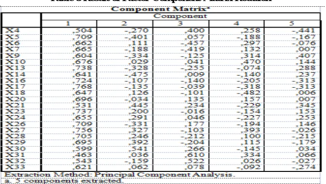 Table 8 Result of Factor Component Matrix Rotation 