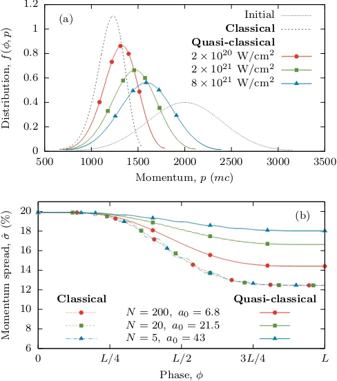 Figure 1: (Colour online.) Predictions for the (a) ﬁnal-state parti-cle distribution and (b) evolution of the relative momentum spreadusing the classical (dashed) and quasi-classical (solid) theories