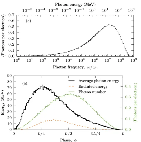 Figure 4: (Colour online.) The (a) emitted photon spectrum and(b) average emitted photon energy as a function of emission positionwithin the pulse.The dashed curve in (b) gives the total energyradiated at each position, which is used to calculate the positively-skewed average photon energy (thick solid line).