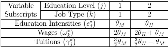 Table 1: Equilibrium Education Intensities, Wages and Tuitions in aMarket-oriented Economy