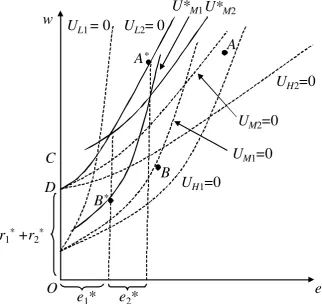 Figure 4. A Semi-pooling Equilibrium in the South model