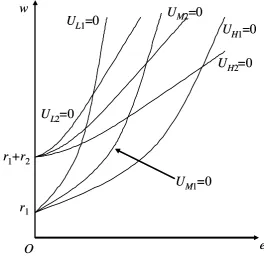 Figure 1. Indiﬀerence Curves with Reservation (Zero) Utilities