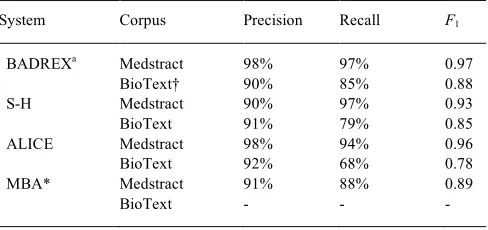Table 1 shows the results of analysis of the Medstract corpus; 