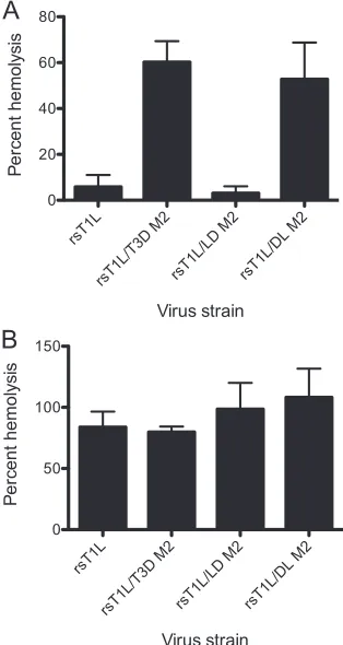 FIG. 4. The �(vol/vol) solution of bovine erythrocytes was incubated with 4.8ISVPs of the indicated viruses in virion-storage buffer containing noCsCl (A) or 300 mM CsCl (B) at 37°C for 1 h