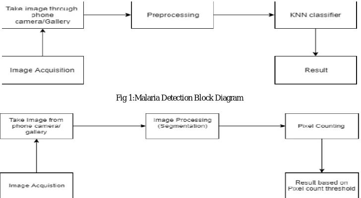 Fig 1:Malaria Detection Block Diagram 