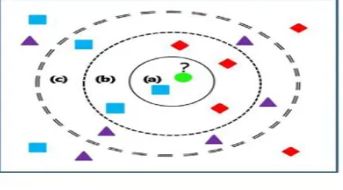 Fig 4. KNN Classification  