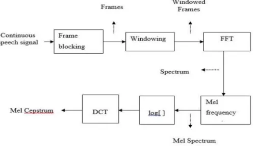 Fig. 2 Identification Phase  