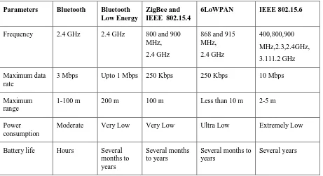 Table 1. Popular Low Power WBAN Wireless Transmission Technologies 