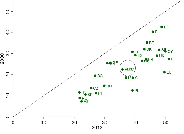 Figure 2. Country-specific tertiary education attainment between the 2000 and 2012  