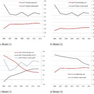 Figure 4. Coefficients stability check for models of Tables 2-3. 