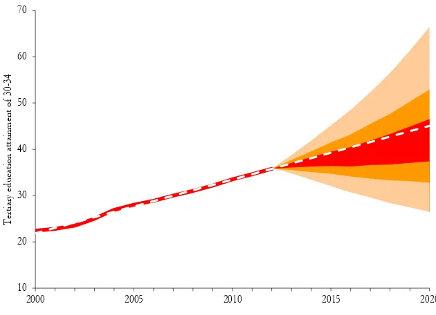 Figure 5. Forecasts of tertiary education attainment of 30-34 years olds. 